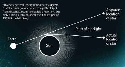 eclipse-solar-light-bends-star-positions-GSFC-NASA | EarthSky