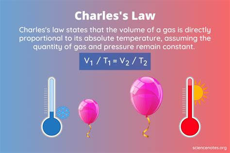 Charles's Law - Definition, Formula, Examples