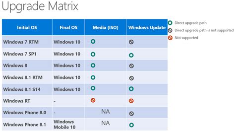 Windows 10 Hardware Requirements and Upgrade Paths