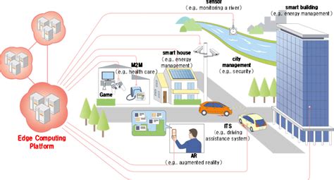 Edge Computing Applications: these are a few of my favorite Things!