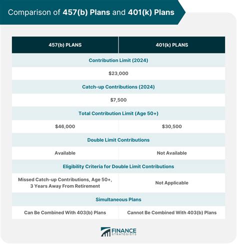 457(b) Plan | Definition, How It Works, Pros, and Cons