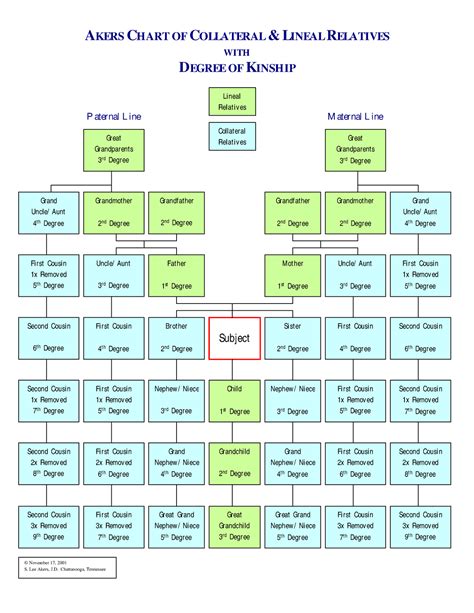 Chart - Akers Chart of Collateral and Lineal Relatives with Degree of Kinship - AKERS CHART OF ...