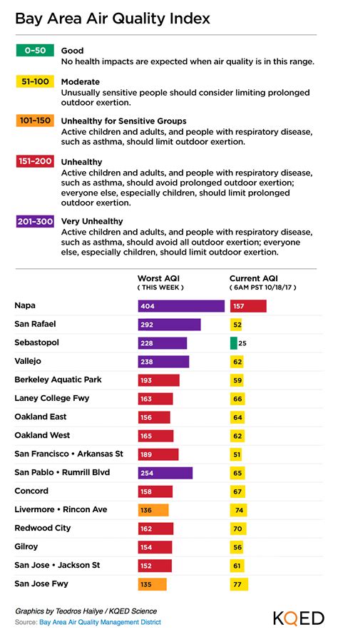 Wildfire Smoke Has Made Bay Area Air Quality Its Worst On Record ...