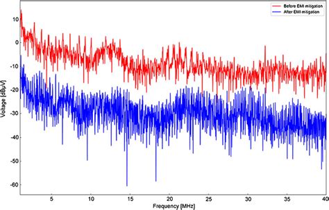 A comparison result before and after EMI mitigation | Download ...