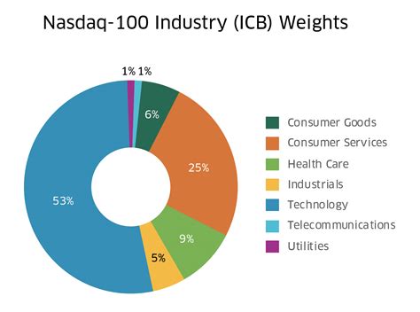 Nasdaq-100 vs. S&P 500 | Nasdaq