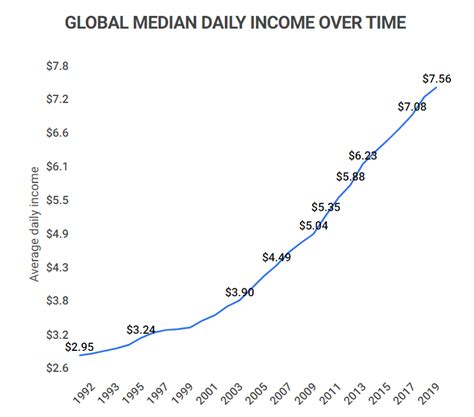 Average Global Income [2023]: What Is The Median Income Worldwide? - Zippia