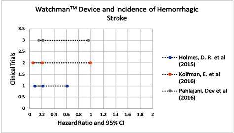 Anticoagulant therapy and their risks of bleeding based on trials ...