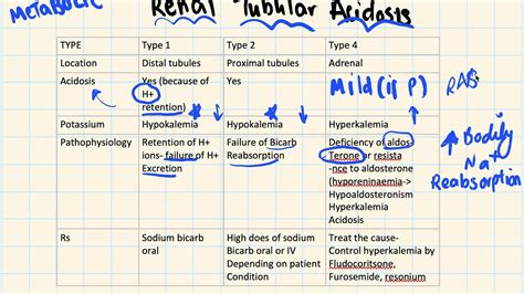 Types Of Renal Tubular Acidosis