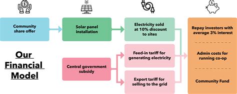 Financial Diagram | Repowering London