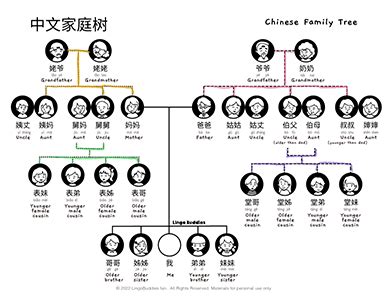 Chinese Family Tree Chart - Lingo Buddies