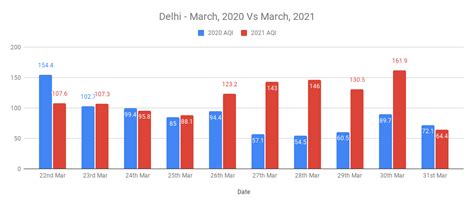 Delhi AQI Before & After Lockdown Difference | AQI India