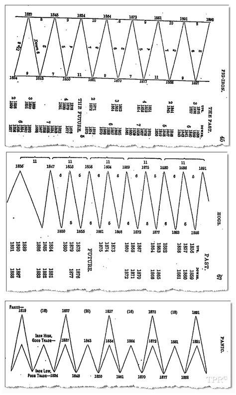 Samuel Benner 1875 Cycle Chart