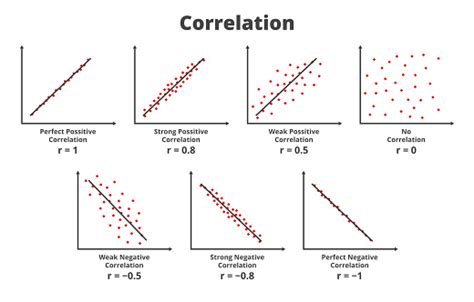 Graphs Or Charts With Types Of Correlation Strong Weak And Perfect Positive Correlation Strong ...