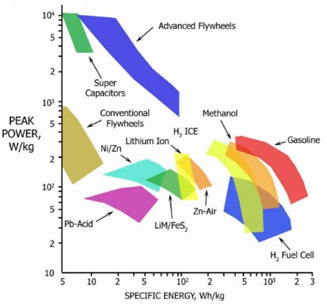 Ragone plot for comparing the energy storage technologies and their... | Download Scientific Diagram