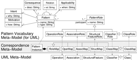 Meta-model Triple for UML Patterns. | Download Scientific Diagram