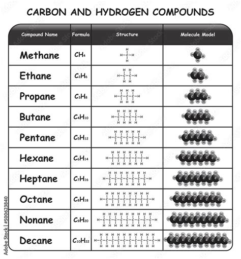 Carbon and Hydrogen Compounds Infographic Diagram showing table with compound name formula ...