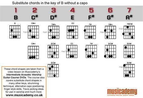 Substitute Chords in B