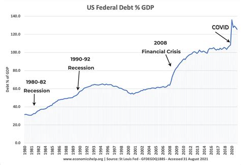 List of National Debt by Country - Economics Help