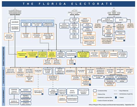 Florida state executive offices - Ballotpedia