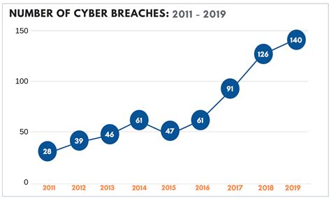 Trends in Cybersecurity Breach Disclosures | Trends in Cybersecurity Breach Disclosures - Audit ...