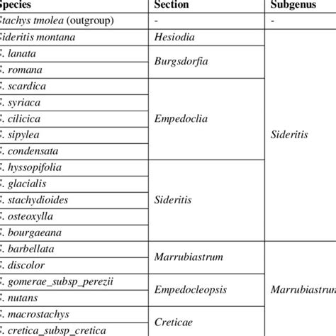 Species used in the study with sections and subgenus | Download Table