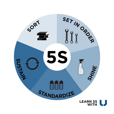 The Importance of 5S Lean Manufacturing