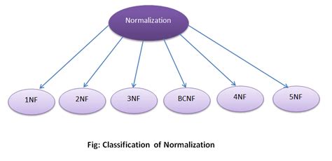 Normalization | Engati