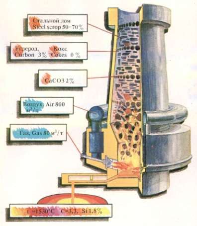 Cupola Furnace Design - HOYOGG