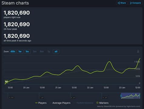 Palworld top 2 all-time peak on Steam! : r/Palworld