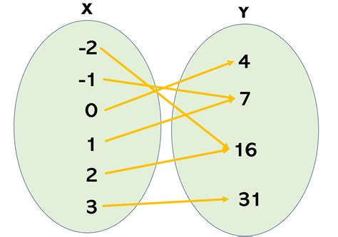 Mapping Diagrams | Definition, Examples, Creating & Types (2023)