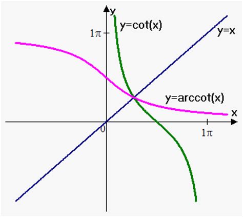 Inverse Trigonometric Functions on eMathHelp