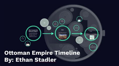 Ottoman Empire Timeline by