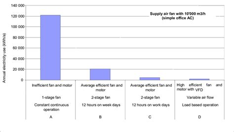 Fan efficiency potential-reduced annual electricity use | Download Scientific Diagram