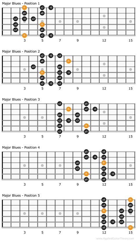 The Blues Scale | Blues scale, Bass guitar scales, Pentatonic scale guitar