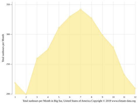 Big Sur climate: Average Temperature by month, Big Sur water temperature