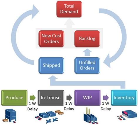 Play the Supply Chain Management (SCM) Game - MBA Crystal Ball | Supply chain management, Chain ...