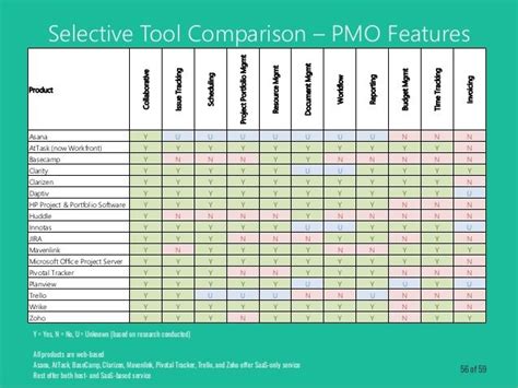 Selective Tool Comparison – PMO Features Product Collaborative IssueTracking Scheduling ...