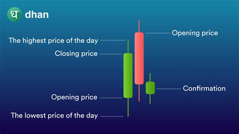 How to Read Candlestick Charts for Day Trading? | Dhan Blog