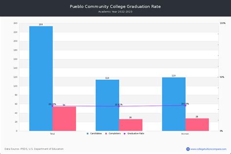 Pueblo Community College Graduation Rate