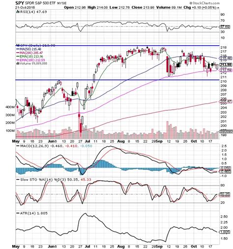 Ten $SPY Chart Facts 10/23/16 - New Trader U