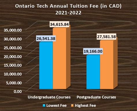 Ontario Tech University Admission 2023: Application Fees, Deadlines, Acceptance Rate, Requirements