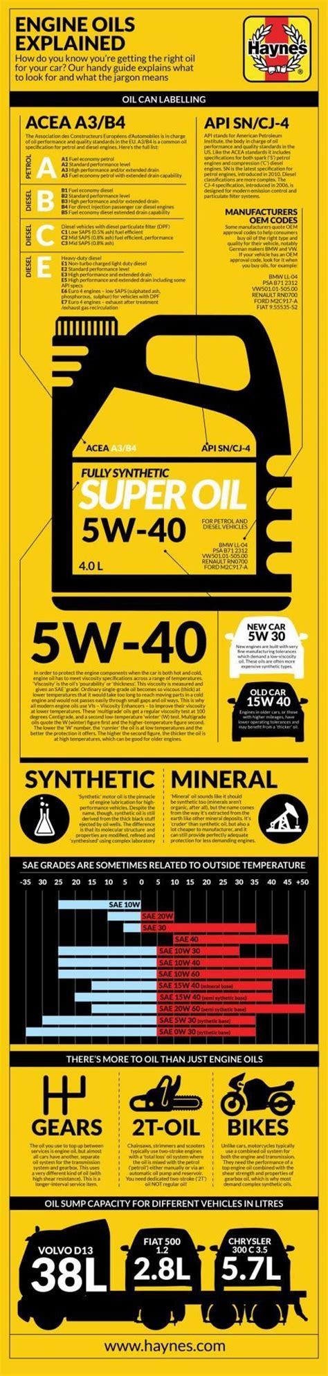 Engine oils explained | Engineering, Car maintenance, Car buying