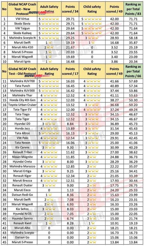 Safety Rating Of Cars In India 2024 - Karyl Imogene