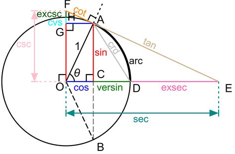 Origin of trig terms tangent and secant - History - SimpliEngineering