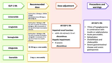 Glucagon-like peptide-1 receptor agonists (GLP-1 RA): dosing, dose... | Download Scientific Diagram