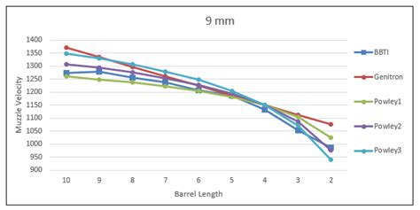 Muzzle Velocity versus Barrel Length