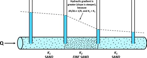 2.2 Hydraulic Head Gradient as a Manifestation of Other Variables and Conditions – Conceptual ...