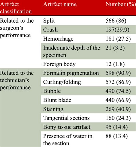 Different types of artifacts related to the surgeon's and technician's ...