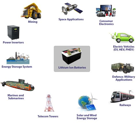 Li Ion Battery Presentation