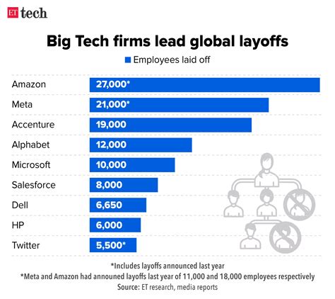 layoffs: Layoffs 2023: Tech companies which laid off most number of ...